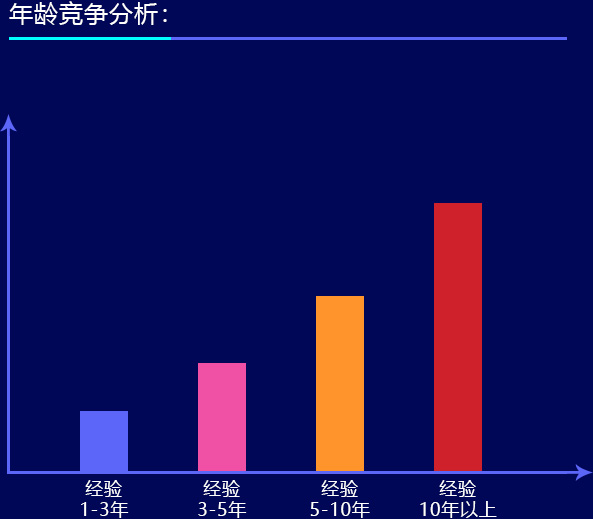 人才需求现状：